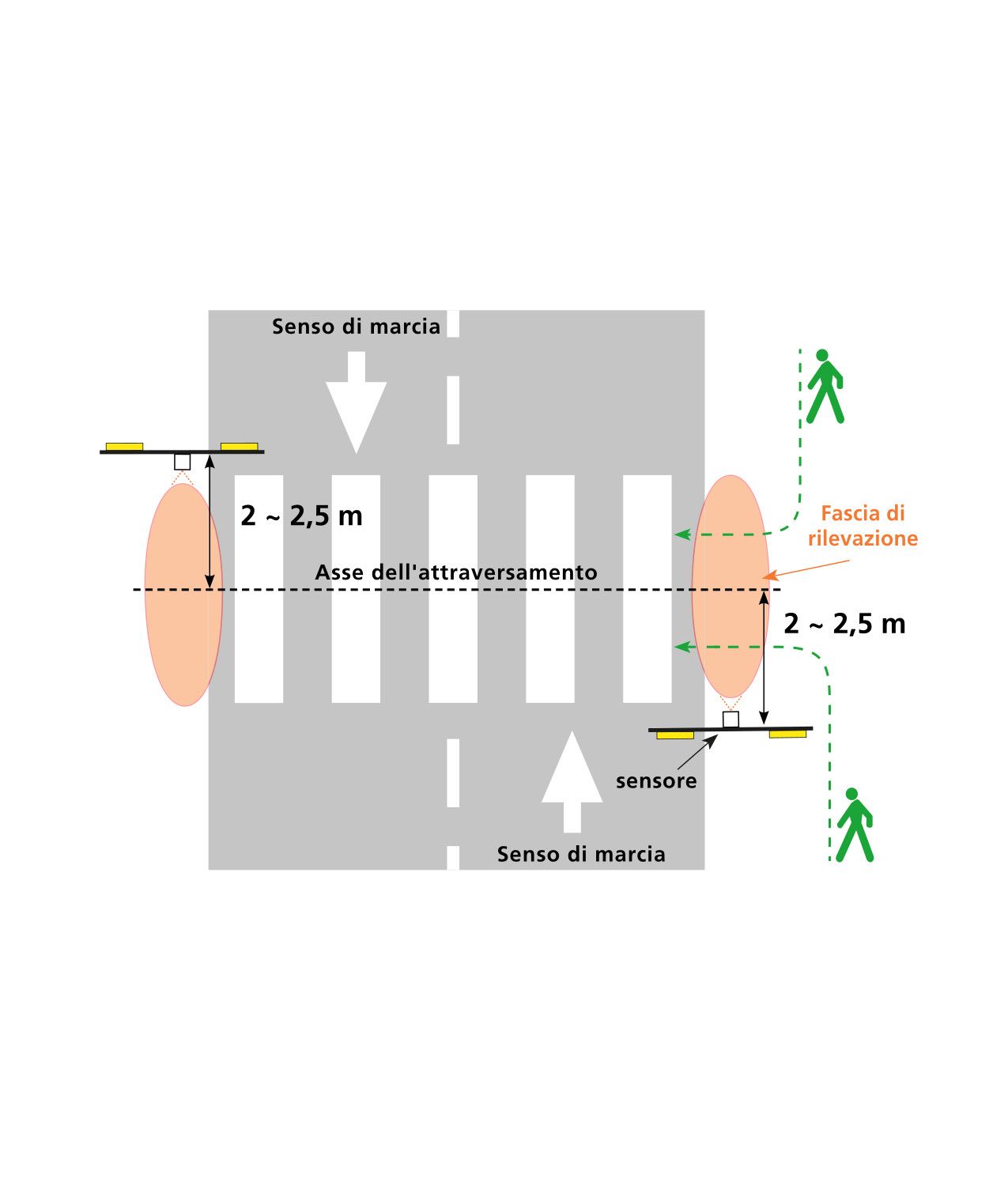Lampeggianti strisce pedonali  con targhe e pannelli fotovoltaici