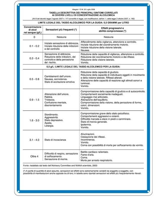 Cartello 'tabella dei principali sintomi di concentrazione alcolemica' Cartello 'tabella dei principali sintomi di concentrazione alcolemica'