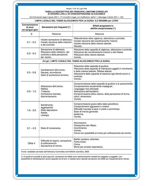 Cartello 'tabella dei principali sintomi di concentrazione alcolemica'