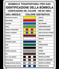 Cartello UNI colori distintivi bombole gas