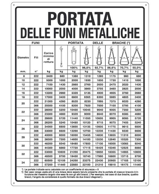 Cartello informativo 'portata delle funi metalliche' Cartello informativo 'portata delle funi metalliche'