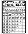 Cartello informativo 'portata delle funi di fibre tessili'