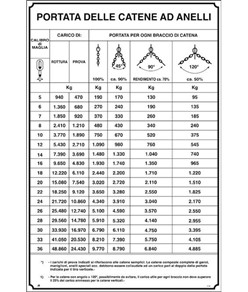 Cartello informativo 'portata delle catene ad anelli'