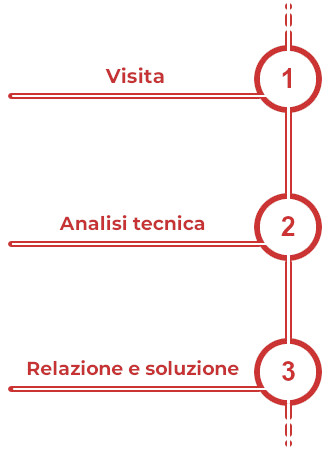 tabella step per sopralluoghi e consulenza gratuiti