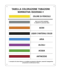 Cartello con tabella colorazioni distintive tubazioni