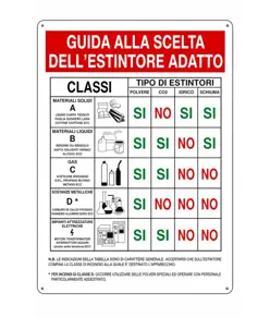 Cartello 'guida alla scelta dell'estintore adatto'
