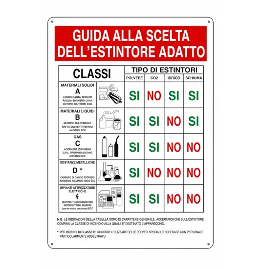 Cartello 'guida alla scelta dell'estintore adatto'