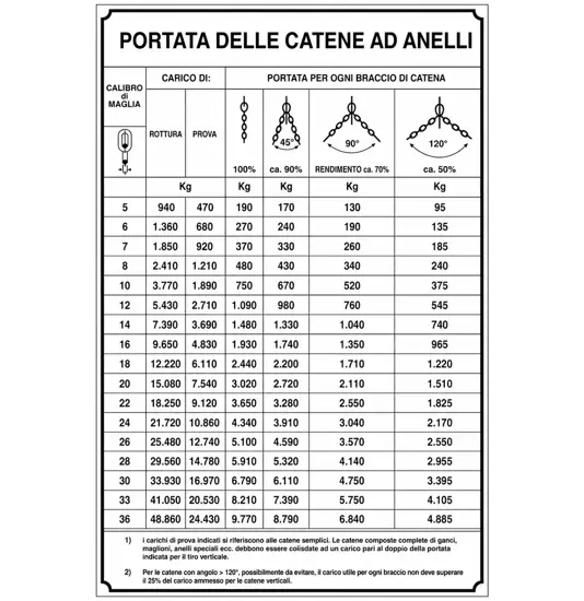 Cartello informativo 'portata delle catene ad anelli'
