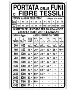 Cartello informativo 'portata delle funi di fibre tessili'