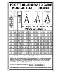 Cartello 'portata delle brache di catena in acciaio legato'