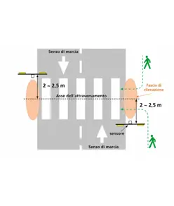 Lampeggianti strisce pedonali  con targhe e pannelli fotovoltaici